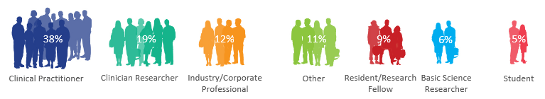 WSPID 2019 distribution of Participants by professional role