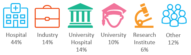 WSPID 2019 distribution of Participants by workplace